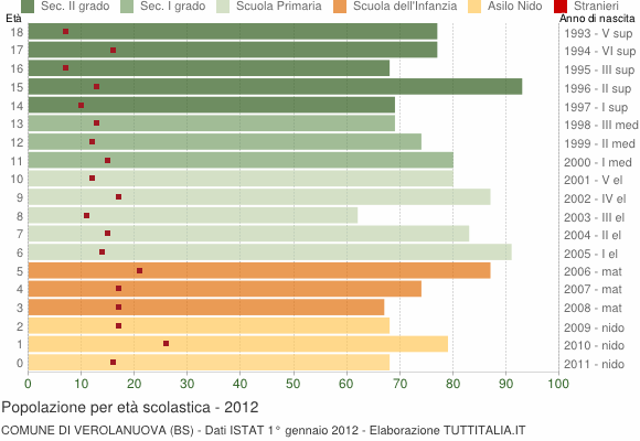 Grafico Popolazione in età scolastica - Verolanuova 2012