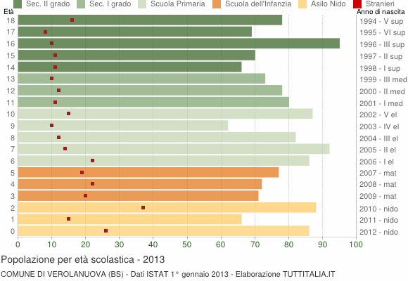 Grafico Popolazione in età scolastica - Verolanuova 2013