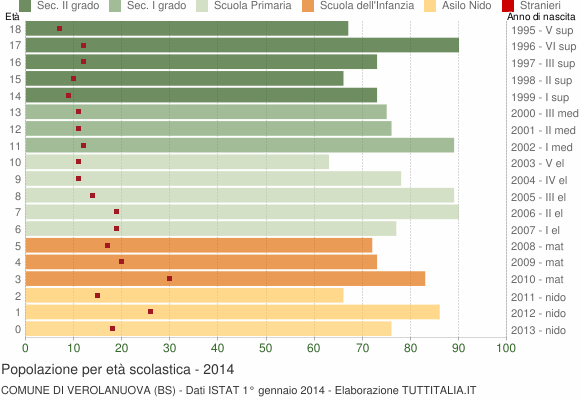Grafico Popolazione in età scolastica - Verolanuova 2014