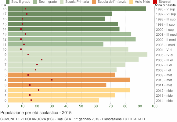 Grafico Popolazione in età scolastica - Verolanuova 2015