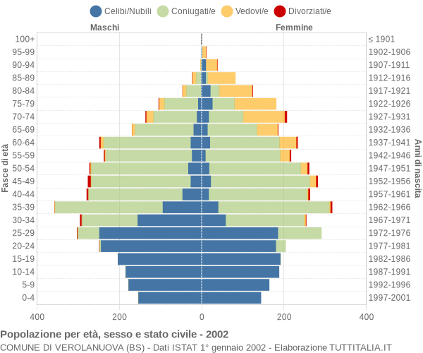 Grafico Popolazione per età, sesso e stato civile Comune di Verolanuova (BS)