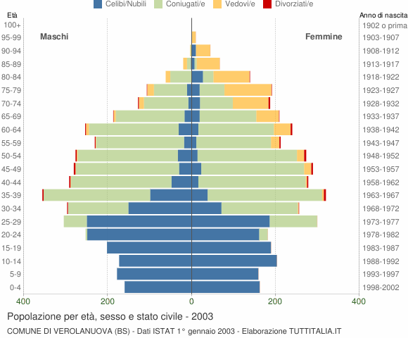 Grafico Popolazione per età, sesso e stato civile Comune di Verolanuova (BS)