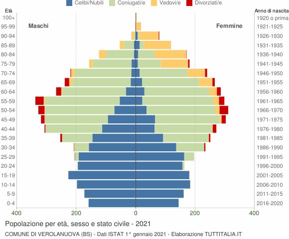 Grafico Popolazione per età, sesso e stato civile Comune di Verolanuova (BS)