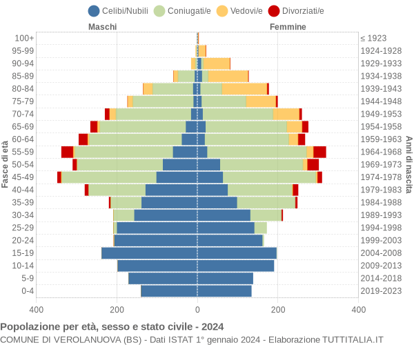 Grafico Popolazione per età, sesso e stato civile Comune di Verolanuova (BS)