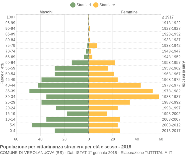 Grafico cittadini stranieri - Verolanuova 2018