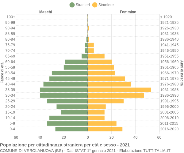 Grafico cittadini stranieri - Verolanuova 2021