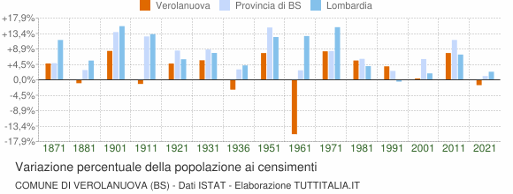 Grafico variazione percentuale della popolazione Comune di Verolanuova (BS)
