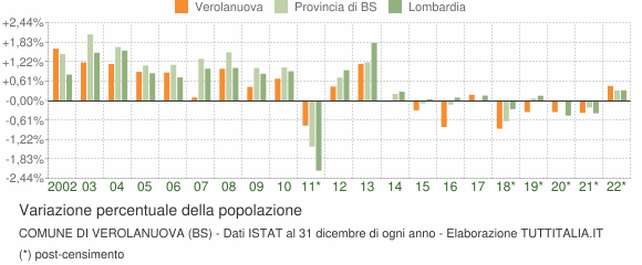 Variazione percentuale della popolazione Comune di Verolanuova (BS)