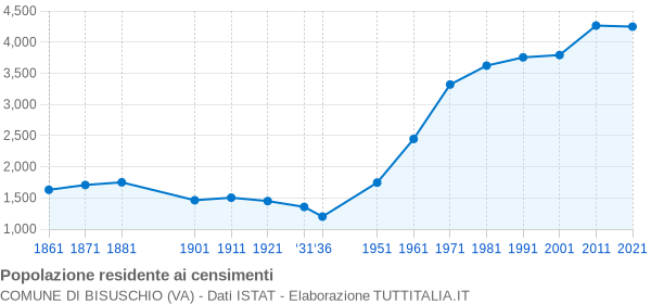 Grafico andamento storico popolazione Comune di Bisuschio (VA)