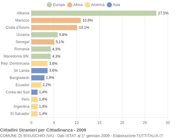 Grafico cittadinanza stranieri - Bisuschio 2009