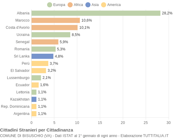 Grafico cittadinanza stranieri - Bisuschio 2012