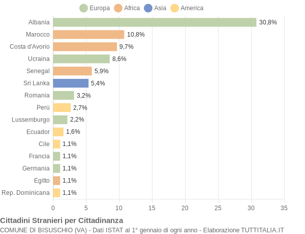 Grafico cittadinanza stranieri - Bisuschio 2013