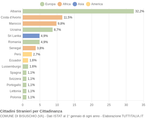 Grafico cittadinanza stranieri - Bisuschio 2014