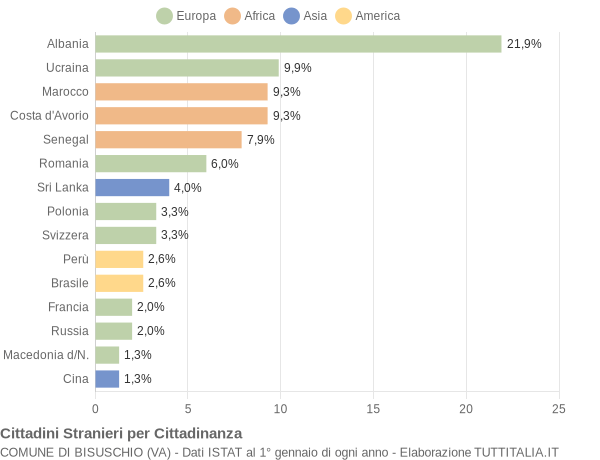 Grafico cittadinanza stranieri - Bisuschio 2019