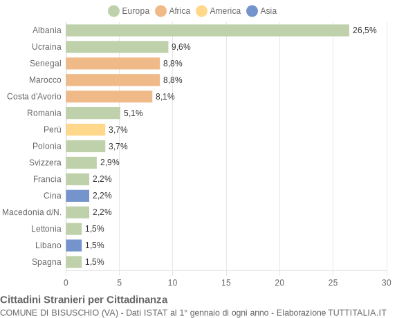 Grafico cittadinanza stranieri - Bisuschio 2020