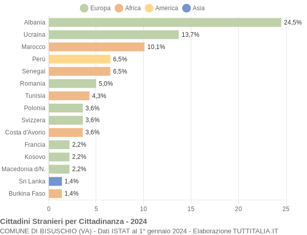 Grafico cittadinanza stranieri - Bisuschio 2024