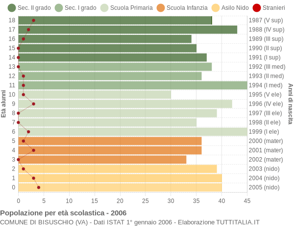 Grafico Popolazione in età scolastica - Bisuschio 2006