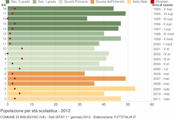 Grafico Popolazione in età scolastica - Bisuschio 2012