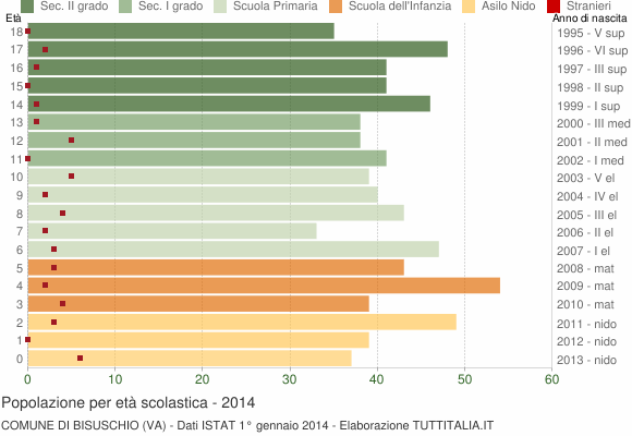 Grafico Popolazione in età scolastica - Bisuschio 2014