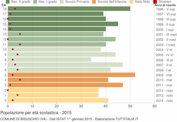 Grafico Popolazione in età scolastica - Bisuschio 2015