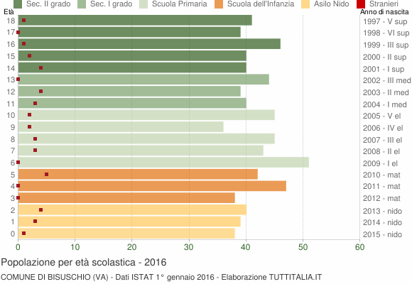 Grafico Popolazione in età scolastica - Bisuschio 2016