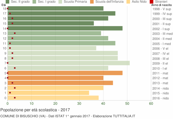 Grafico Popolazione in età scolastica - Bisuschio 2017