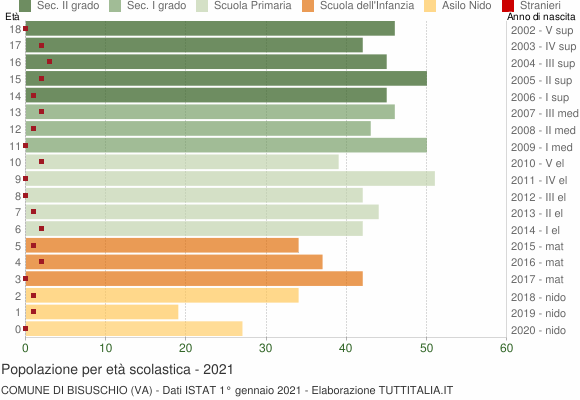 Grafico Popolazione in età scolastica - Bisuschio 2021