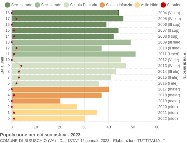 Grafico Popolazione in età scolastica - Bisuschio 2023