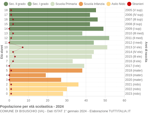 Grafico Popolazione in età scolastica - Bisuschio 2024