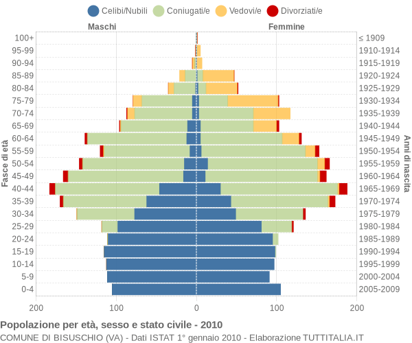 Grafico Popolazione per età, sesso e stato civile Comune di Bisuschio (VA)