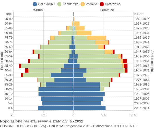 Grafico Popolazione per età, sesso e stato civile Comune di Bisuschio (VA)