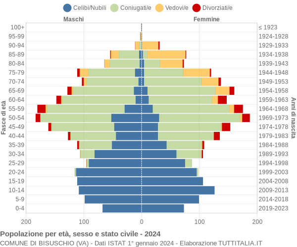 Grafico Popolazione per età, sesso e stato civile Comune di Bisuschio (VA)