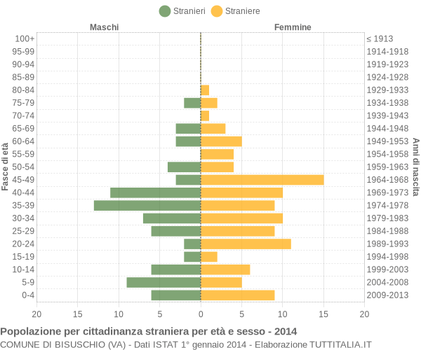 Grafico cittadini stranieri - Bisuschio 2014