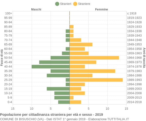 Grafico cittadini stranieri - Bisuschio 2019