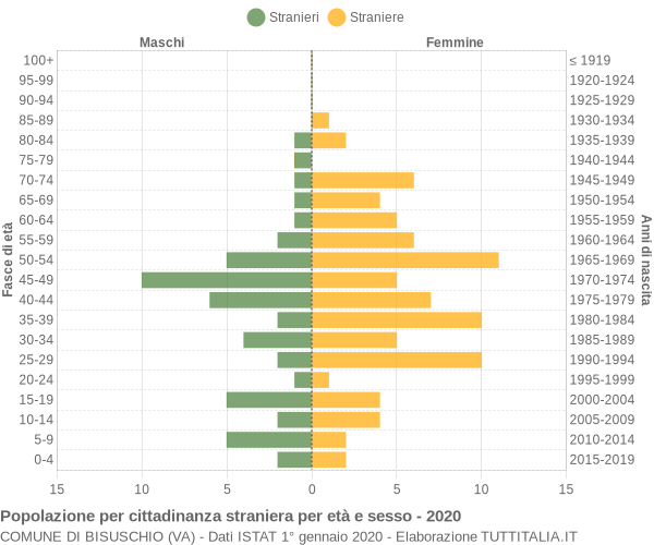 Grafico cittadini stranieri - Bisuschio 2020