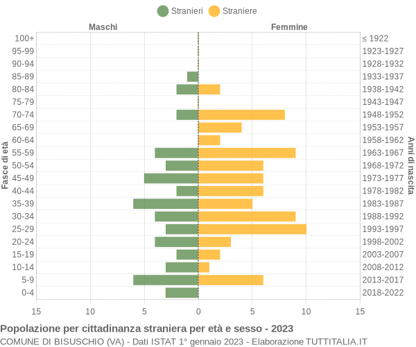 Grafico cittadini stranieri - Bisuschio 2023