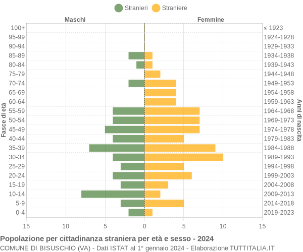 Grafico cittadini stranieri - Bisuschio 2024