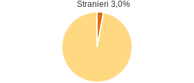 Percentuale cittadini stranieri Comune di Bisuschio (VA)