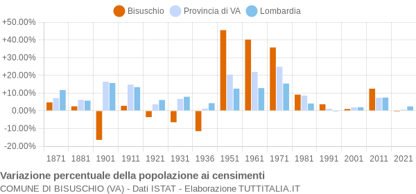 Grafico variazione percentuale della popolazione Comune di Bisuschio (VA)