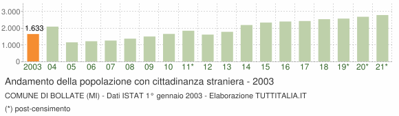 Grafico andamento popolazione stranieri Comune di Bollate (MI)