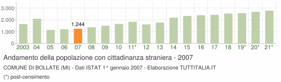 Grafico andamento popolazione stranieri Comune di Bollate (MI)