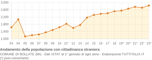 Andamento popolazione stranieri Comune di Bollate (MI)