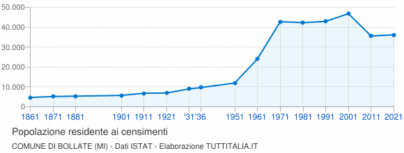 Grafico andamento storico popolazione Comune di Bollate (MI)