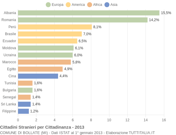 Grafico cittadinanza stranieri - Bollate 2013