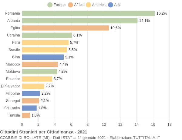 Grafico cittadinanza stranieri - Bollate 2021