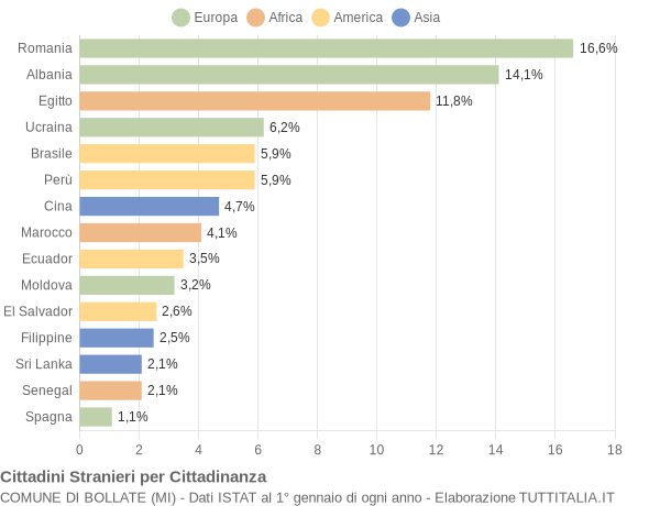 Grafico cittadinanza stranieri - Bollate 2022