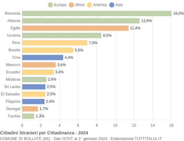 Grafico cittadinanza stranieri - Bollate 2024