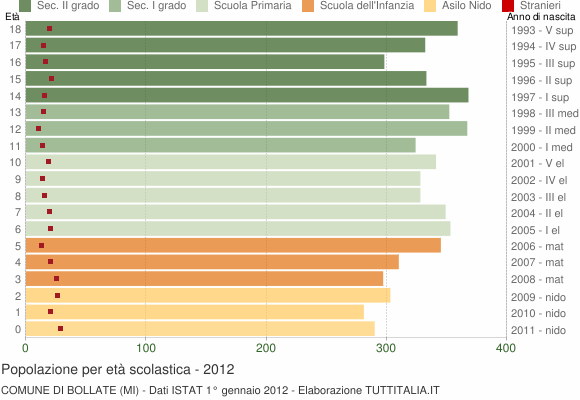 Grafico Popolazione in età scolastica - Bollate 2012