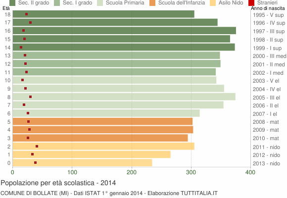 Grafico Popolazione in età scolastica - Bollate 2014