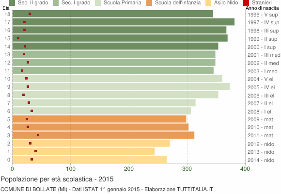 Grafico Popolazione in età scolastica - Bollate 2015